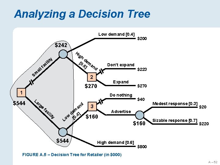 Analyzing a Decision Tree Low demand [0. 4] $200 $242 Hi gh d [0