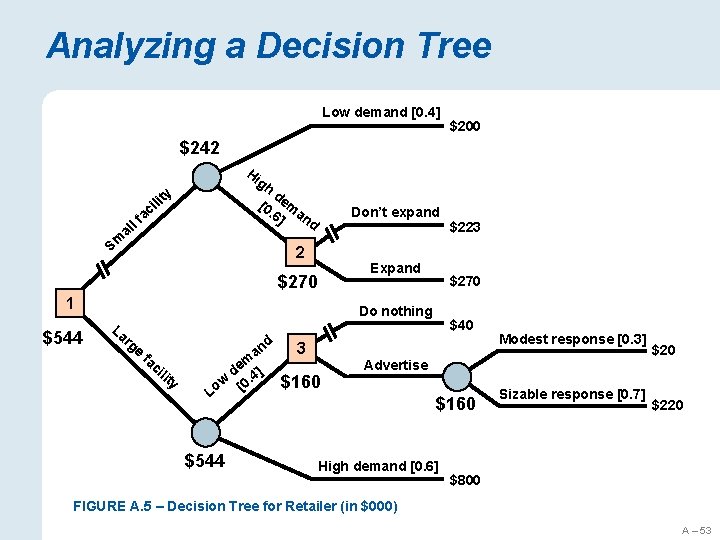 Analyzing a Decision Tree Low demand [0. 4] $200 $242 Hi gh d [0