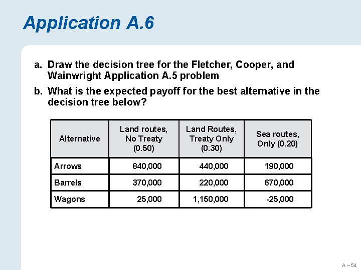 Application A. 6 a. Draw the decision tree for the Fletcher, Cooper, and Wainwright