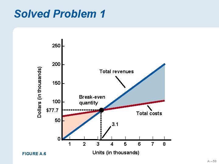 Solved Problem 1 Dollars (in thousands) 250 – 200 – Total revenues 150 –