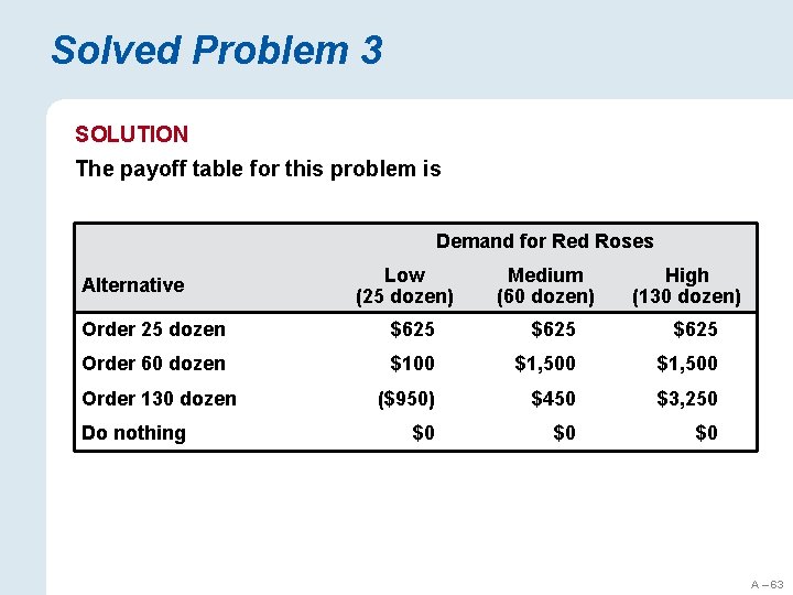 Solved Problem 3 SOLUTION The payoff table for this problem is Demand for Red