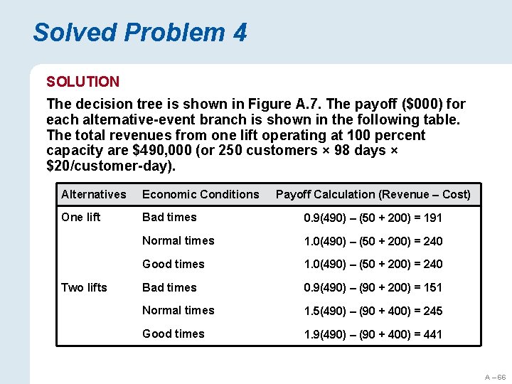 Solved Problem 4 SOLUTION The decision tree is shown in Figure A. 7. The