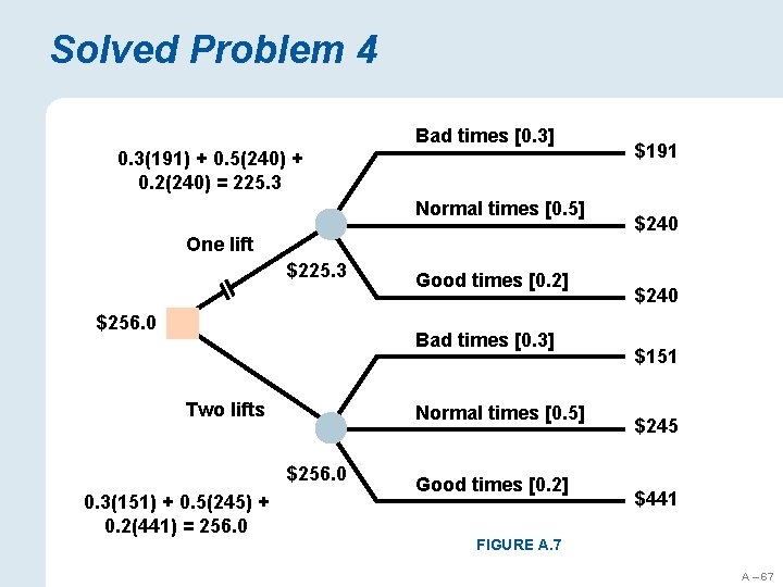 Solved Problem 4 Bad times [0. 3] 0. 3(191) + 0. 5(240) + 0.