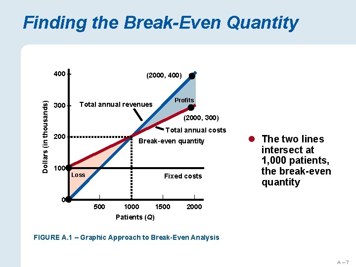 Finding the Break-Even Quantity Dollars (in thousands) 400 – 300 – (2000, 400) Profits