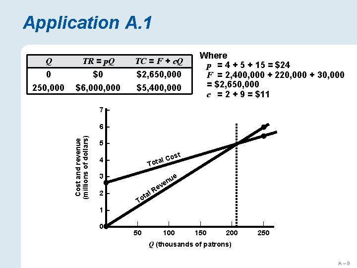 Application A. 1 TR = p. Q $0 $6, 000 TC = F +