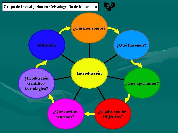 Grupo de Investigación en Cristalografía de Materiales ¿Quienes somos? Reflexión ¿Producción científico tecnológica? ¿Qué