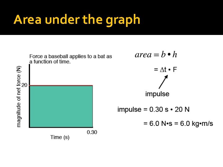 Area under the graph 