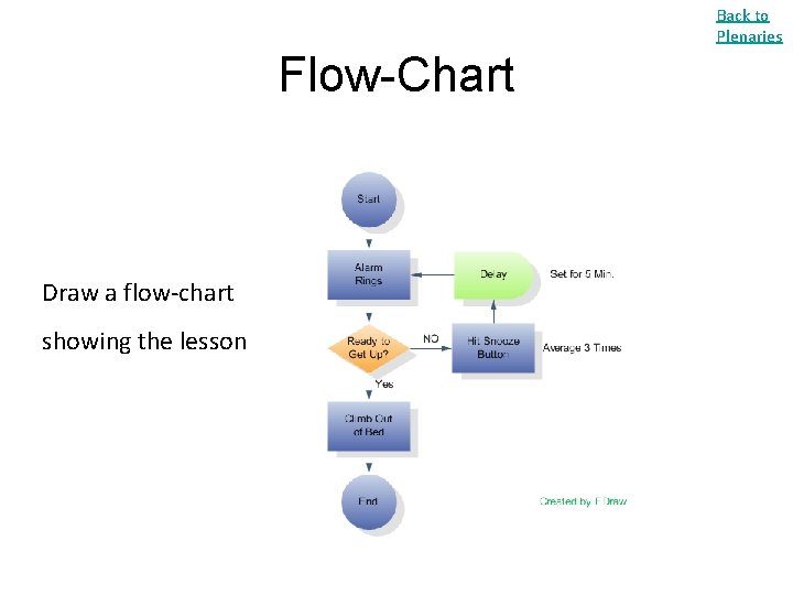 Back to Plenaries Flow-Chart Draw a flow-chart showing the lesson 