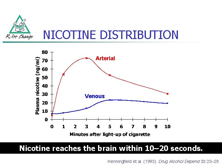 NICOTINE DISTRIBUTION Arterial Venous Nicotine reaches the brain within 10– 10 20 seconds. Henningfield