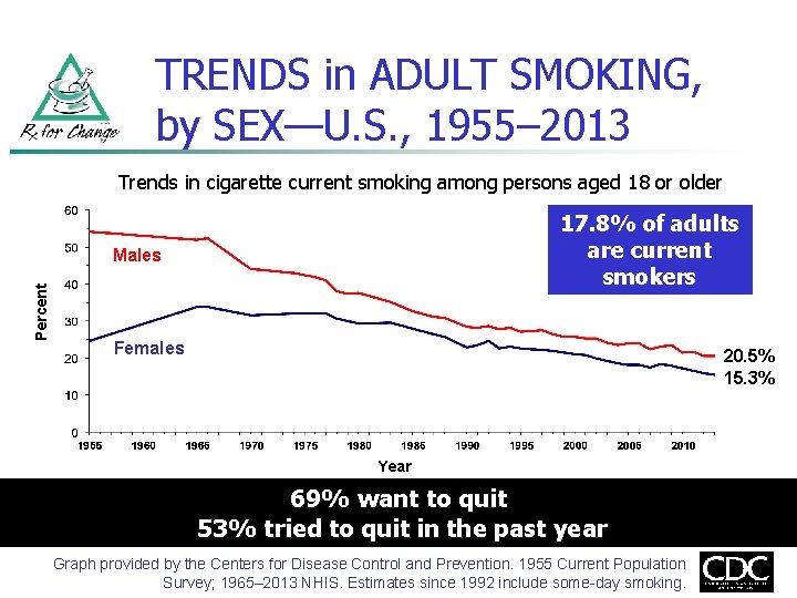 TRENDS in ADULT SMOKING, by SEX—U. S. , 1955– 2013 Trends in cigarette current