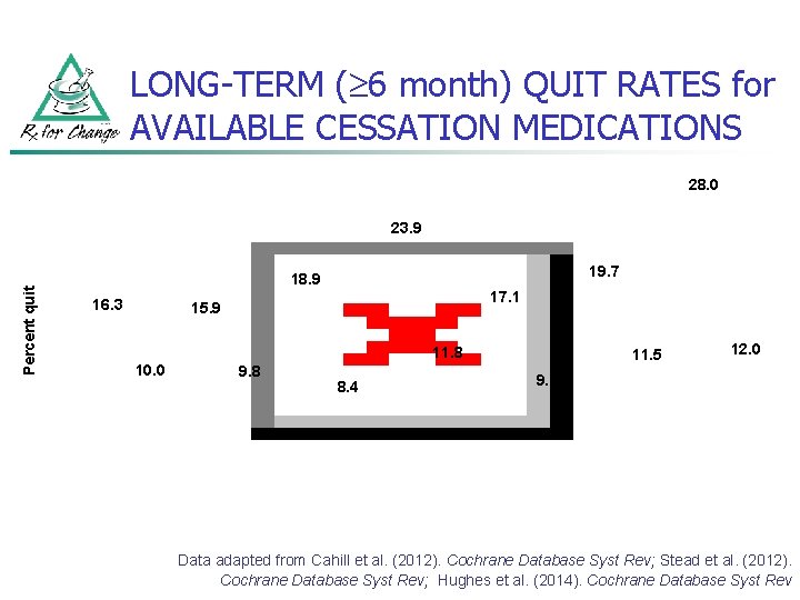 LONG-TERM ( 6 month) QUIT RATES for AVAILABLE CESSATION MEDICATIONS 28. 0 Percent quit