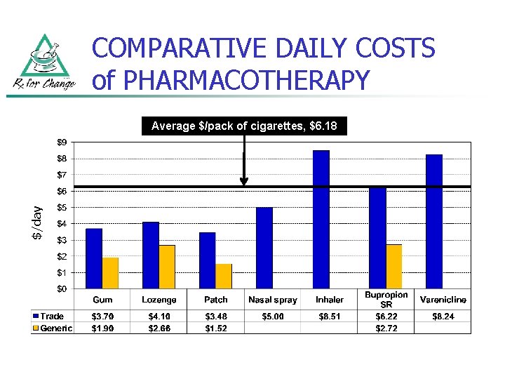 COMPARATIVE DAILY COSTS of PHARMACOTHERAPY $/day Average $/pack of cigarettes, $6. 18 