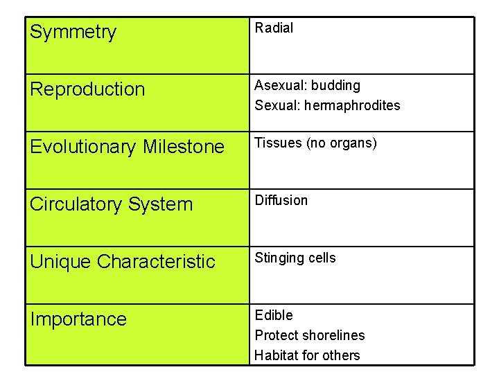 Symmetry Radial Reproduction Asexual: budding Sexual: hermaphrodites Evolutionary Milestone Tissues (no organs) Circulatory System