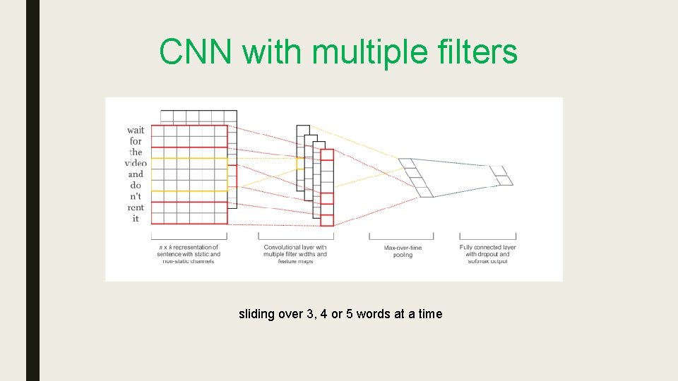 CNN with multiple filters sliding over 3, 4 or 5 words at a time CNN with multiple filters sliding over 3, 4 or 5 words at a time