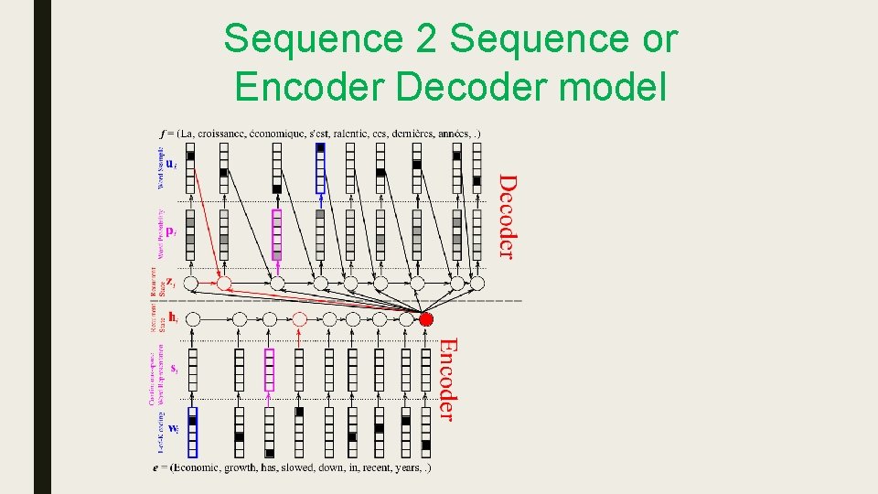 Sequence 2 Sequence or Encoder Decoder model Sequence 2 Sequence or Encoder Decoder model