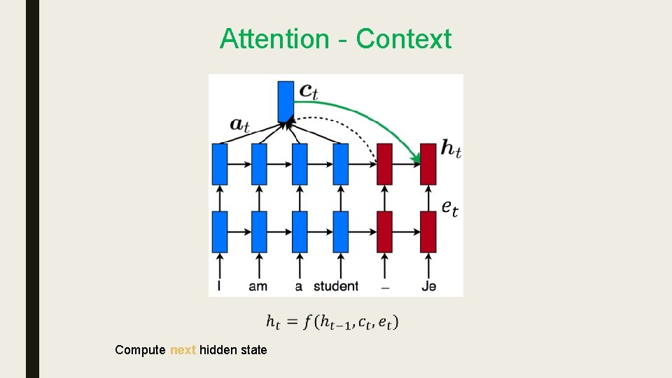 Attention - Context Compute next hidden state Attention - Context Compute next hidden state