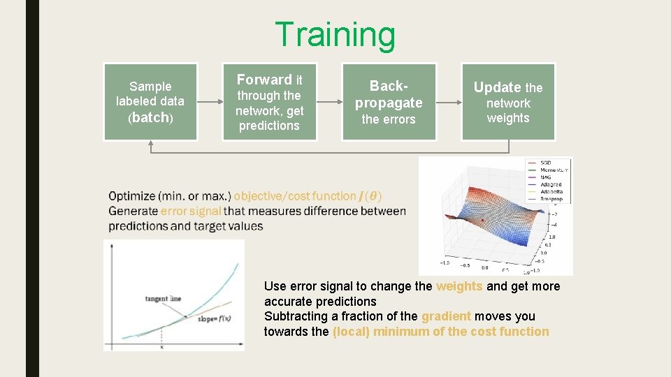 Training Sample labeled data (batch) Forward it through the network, get predictions Backpropagate the Training Sample labeled data (batch) Forward it through the network, get predictions Backpropagate the