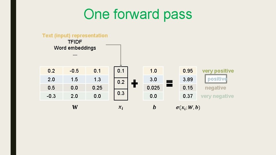 One forward pass Text (input) representation TFIDF Word embeddings …. 0. 2 -0. 5 One forward pass Text (input) representation TFIDF Word embeddings …. 0. 2 -0. 5