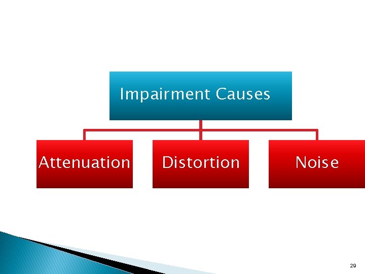Impairment Causes Attenuation Distortion Noise 29 