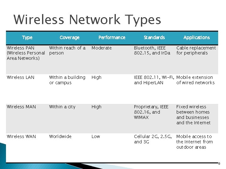 Wireless Network Types Type Coverage Performance Standards Applications Wireless PAN Within reach of a