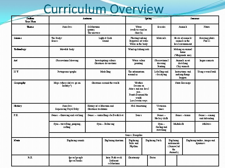 Curriculum Overview Outline Year Plan Autumn Theme Science Ourselves The Body/ Senses Technology Spring