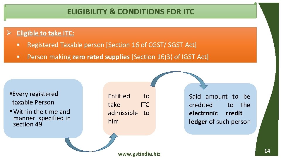 ELIGIBILITY & CONDITIONS FOR ITC Eligible to take ITC: Registered Taxable person [Section 16