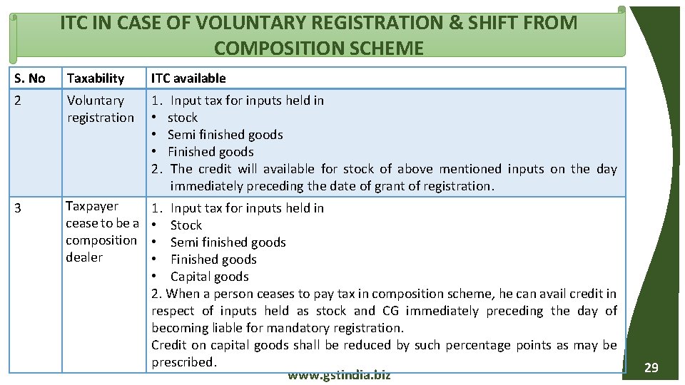 ITC IN CASE OF VOLUNTARY REGISTRATION & SHIFT FROM COMPOSITION SCHEME S. No Taxability