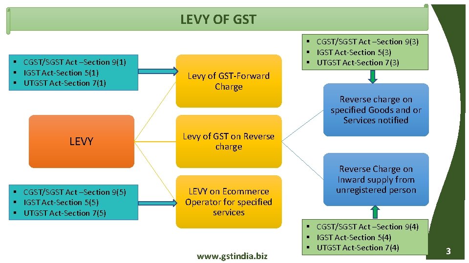 LEVY OF GST CGST/SGST Act –Section 9(1) IGST Act-Section 5(1) UTGST Act-Section 7(1) CGST/SGST