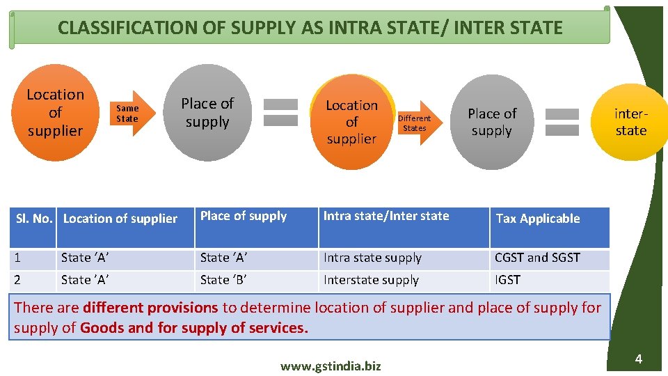 CLASSIFICATION OF SUPPLY AS INTRA STATE/ INTER STATE Location of supplier Same State Place