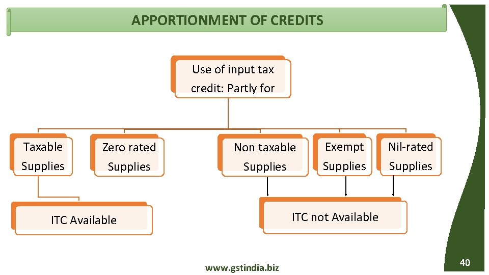 APPORTIONMENT OF CREDITS Use of input tax credit: Partly for Taxable Supplies Zero rated