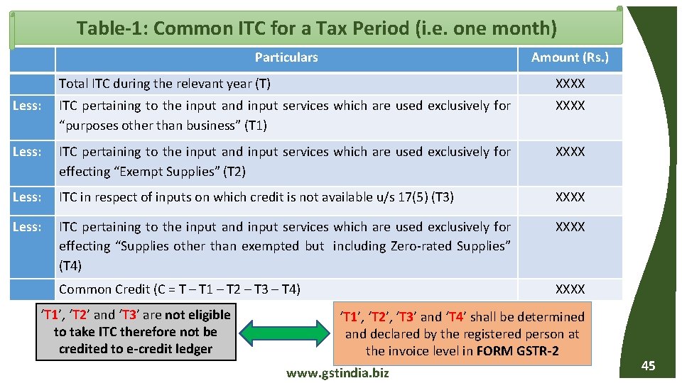 Table-1: Common ITC for a Tax Period (i. e. one month) Particulars Amount (Rs.