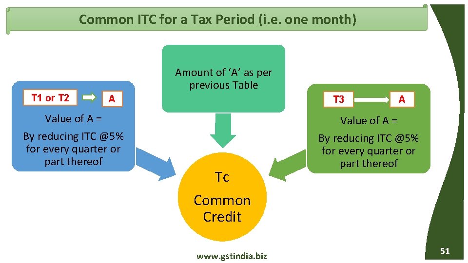 Common ITC for a Tax Period (i. e. one month) Amount of ‘A’ as