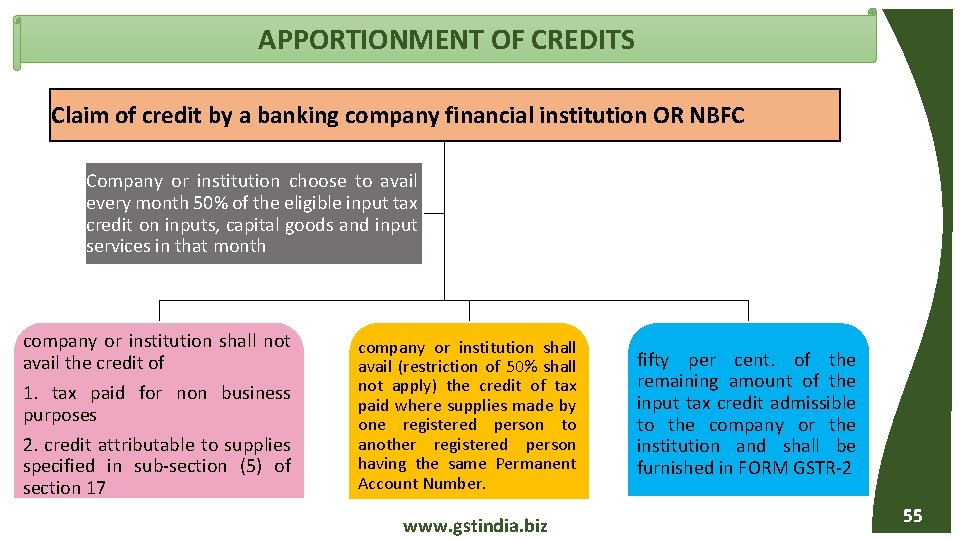 APPORTIONMENT OF CREDITS Claim of credit by a banking company financial institution OR NBFC