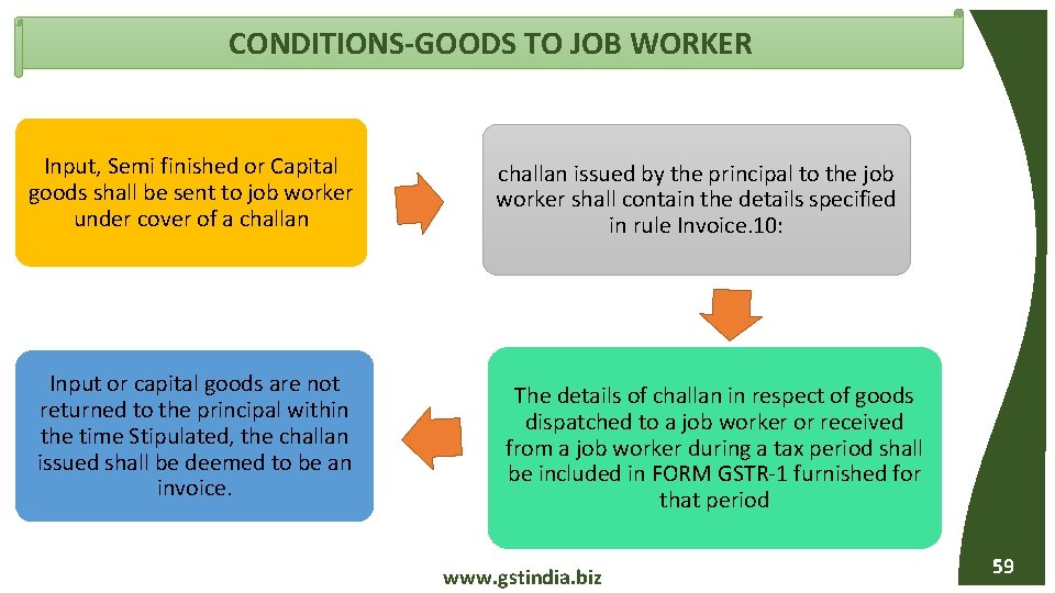 CONDITIONS-GOODS TO JOB WORKER Input, Semi finished or Capital goods shall be sent to