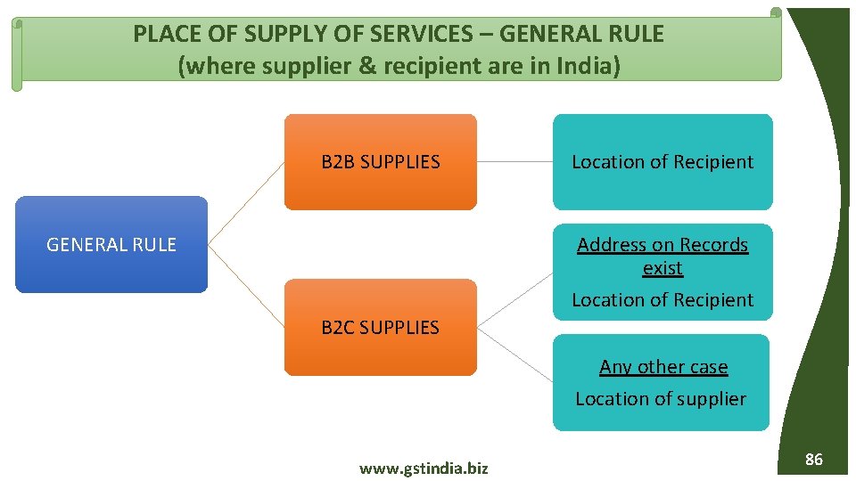 PLACE OF SUPPLY OF SERVICES – GENERAL RULE (where supplier & recipient are in