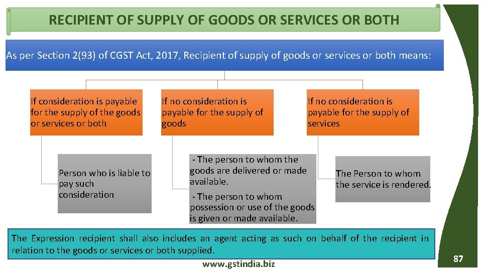 RECIPIENT OF SUPPLY OF GOODS OR SERVICES OR BOTH As per Section 2(93) of