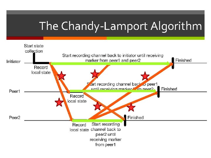 The Chandy-Lamport Algorithm 