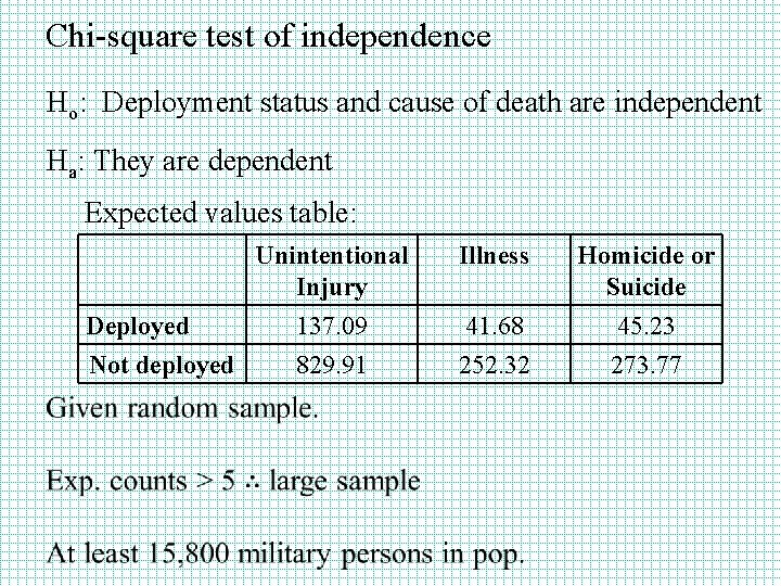 Chi-square test of independence Ho: Deployment status and cause of death are independent Ha: