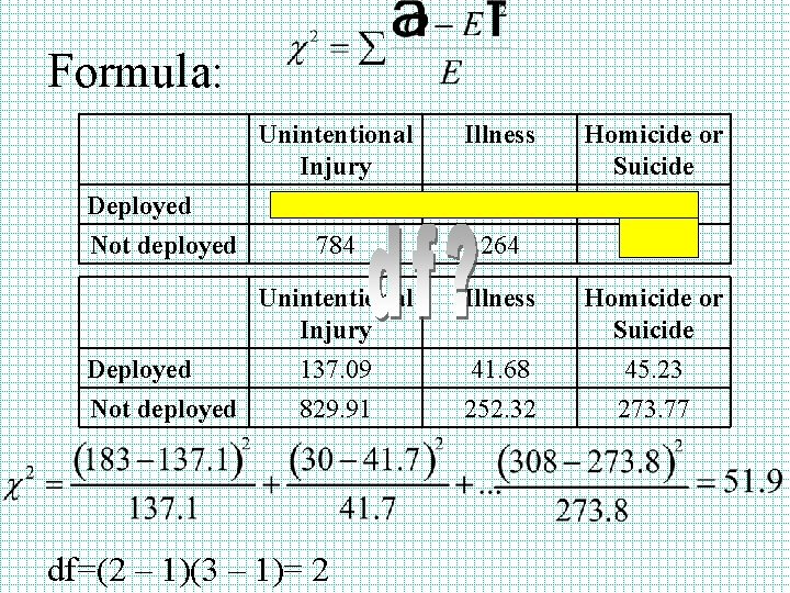 Formula: Deployed Not deployed Unintentional Injury Illness Homicide or Suicide 183 784 30 264