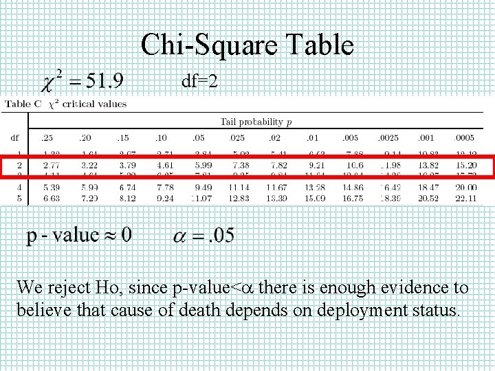 Chi-Square Table df=2 We reject Ho, since p-value<a there is enough evidence to believe