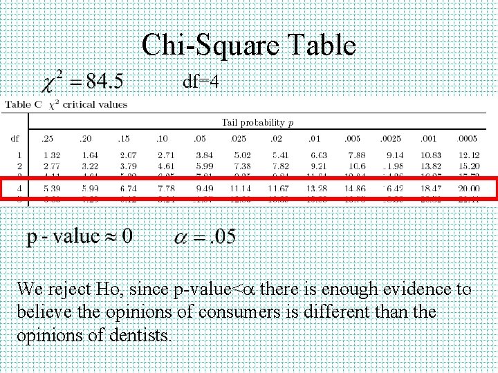 Chi-Square Table df=4 We reject Ho, since p-value<a there is enough evidence to believe