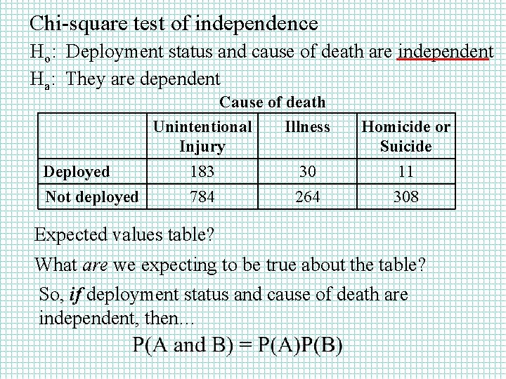 Chi-square test of independence Ho: Deployment status and cause of death are independent Ha: