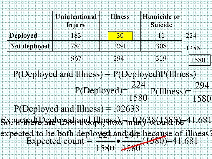 Deployed Not deployed Unintentional Injury Illness Homicide or Suicide 183 784 30 264 11