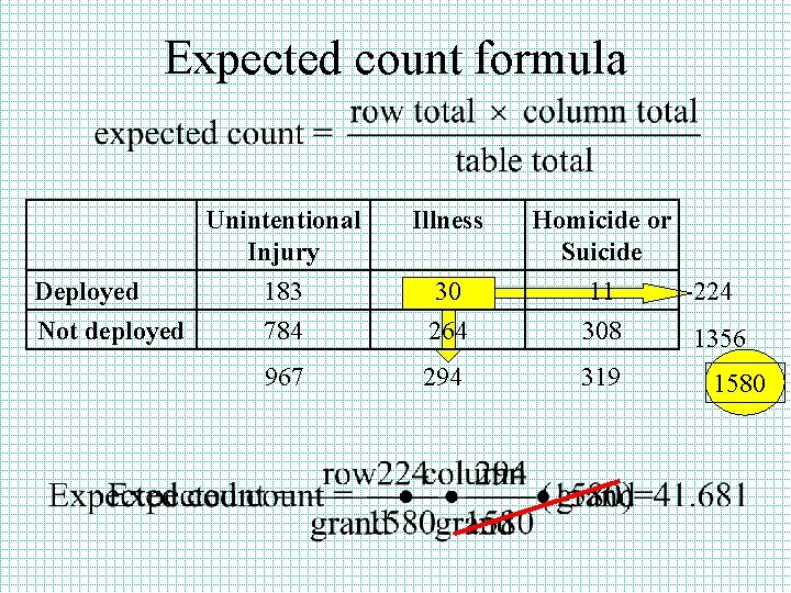 Expected count formula Deployed Not deployed Unintentional Injury Illness Homicide or Suicide 183 784