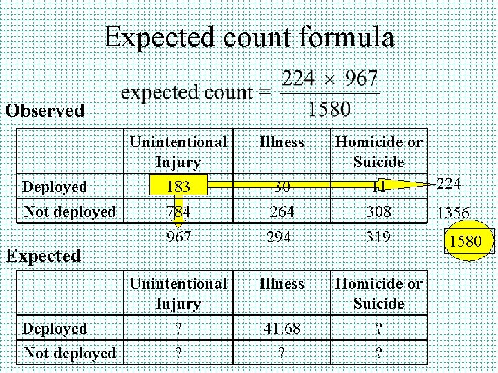 Expected count formula Observed Deployed Not deployed Expected Deployed Not deployed Unintentional Injury Illness