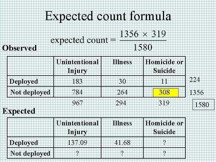 Expected count formula Observed Deployed Not deployed Expected Deployed Not deployed Unintentional Injury Illness