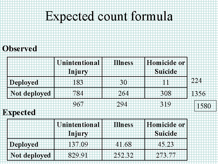 Expected count formula Observed Deployed Not deployed Expected Deployed Not deployed Unintentional Injury Illness