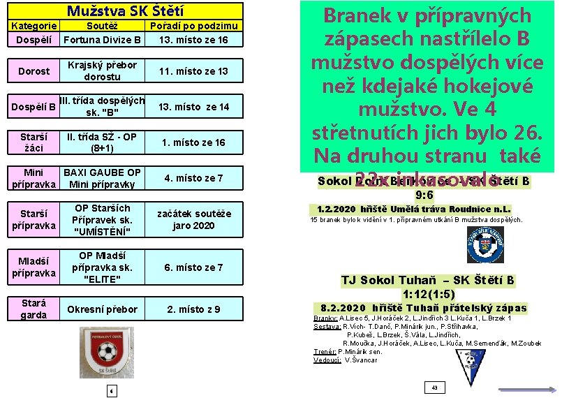 Mužstva SK Štětí Kategorie Soutěž Pořadí po podzimu Dospělí Fortuna Divize B 13. místo