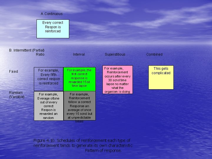 A. Continuous Every correct Respon is reinforced B. Intermittent (Partial) Ratio Fixed Random (Variable)
