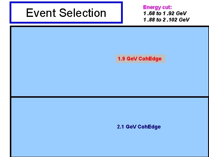 Event Selection Energy cut: 1. 68 to 1. 92 Ge. V 1. 88 to